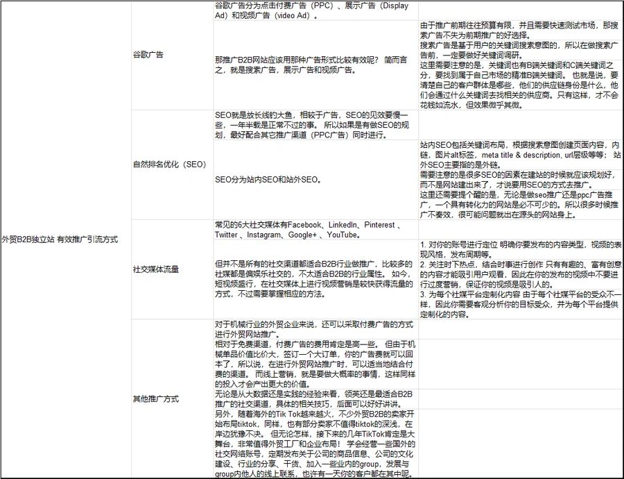 外贸B2B独立站有效推广引流方式指南-16行-1个子表