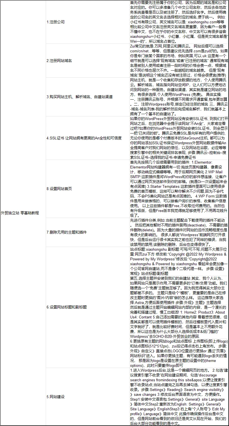 外贸独立站零基础搭建教程-11行-1个子表