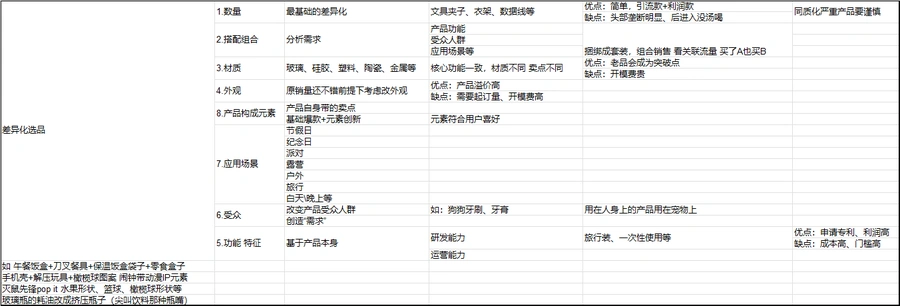 跨境电商差异化选品策略指南-27行-1个子表