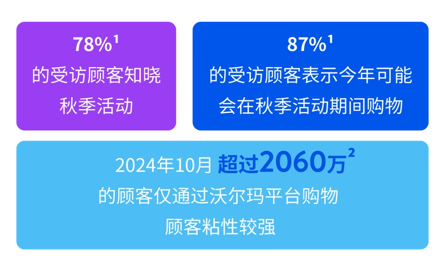 市场趋势｜沃尔玛秋季消费趋势出炉：高价商品销量增【25%】+跨品类购物崛起