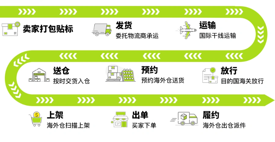 官方活动｜美客多2026年新卖家入驻通道开启，覆盖墨西哥巴西等5大站点
