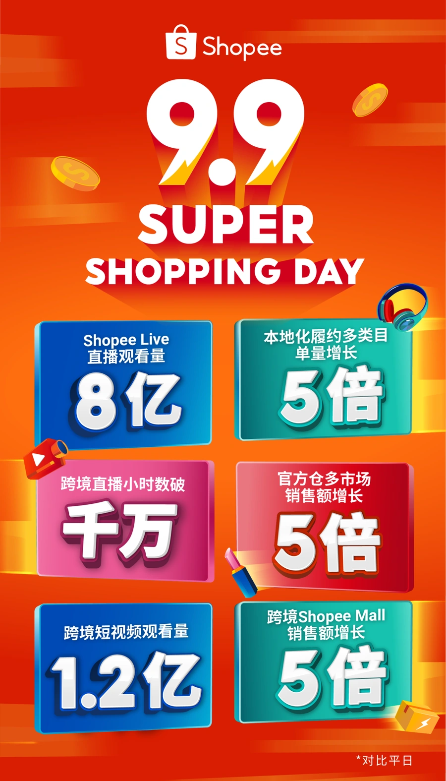 运营指导｜Shopee 9.9大促直播观看量超8亿 跨境多类目单量增长5倍