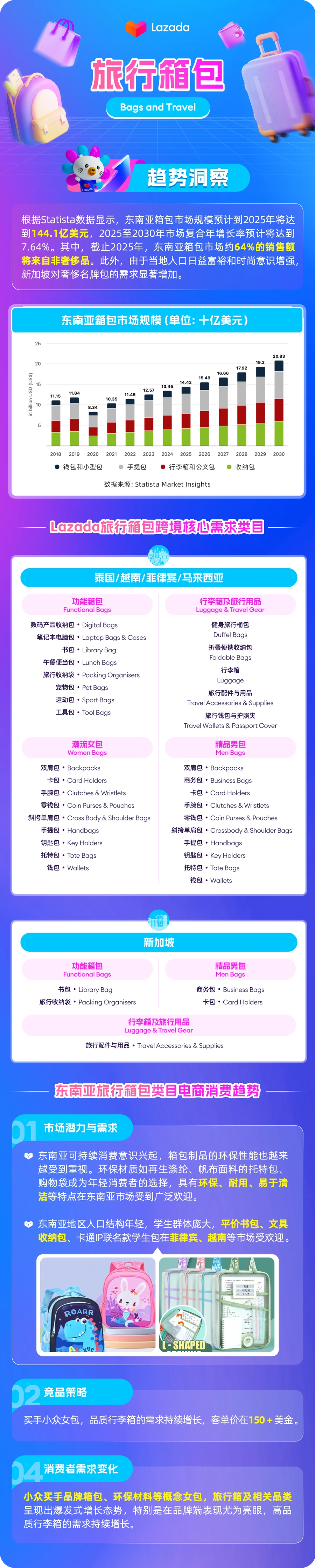市场趋势｜东南亚箱包市场144亿美元增量爆发！Z世代驱动环保与个性化消费新浪潮