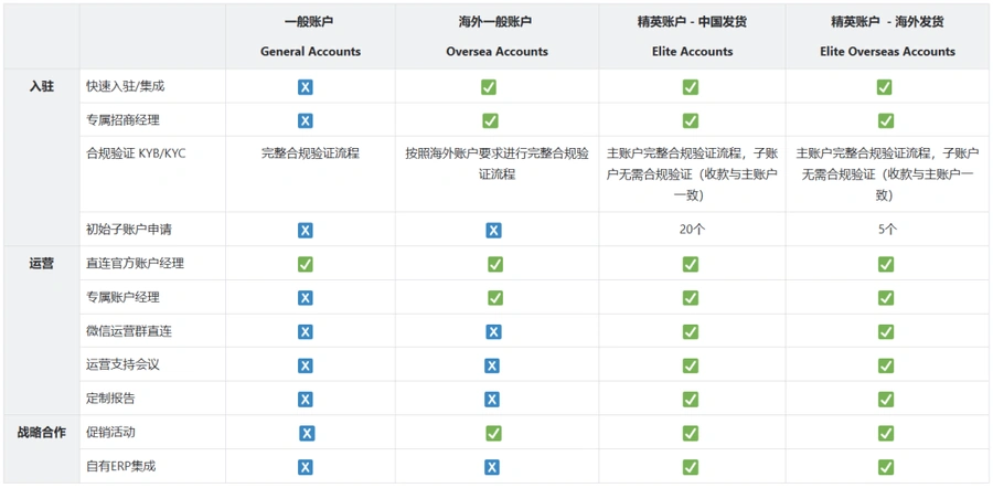 政策规则｜Fruugo中国商家账户分级标准公布 差异化权益匹配运营能力