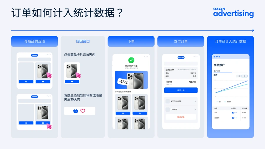 服务动态｜Ozon推广分析功能升级 订单统计规则明确 组合推广方案上线