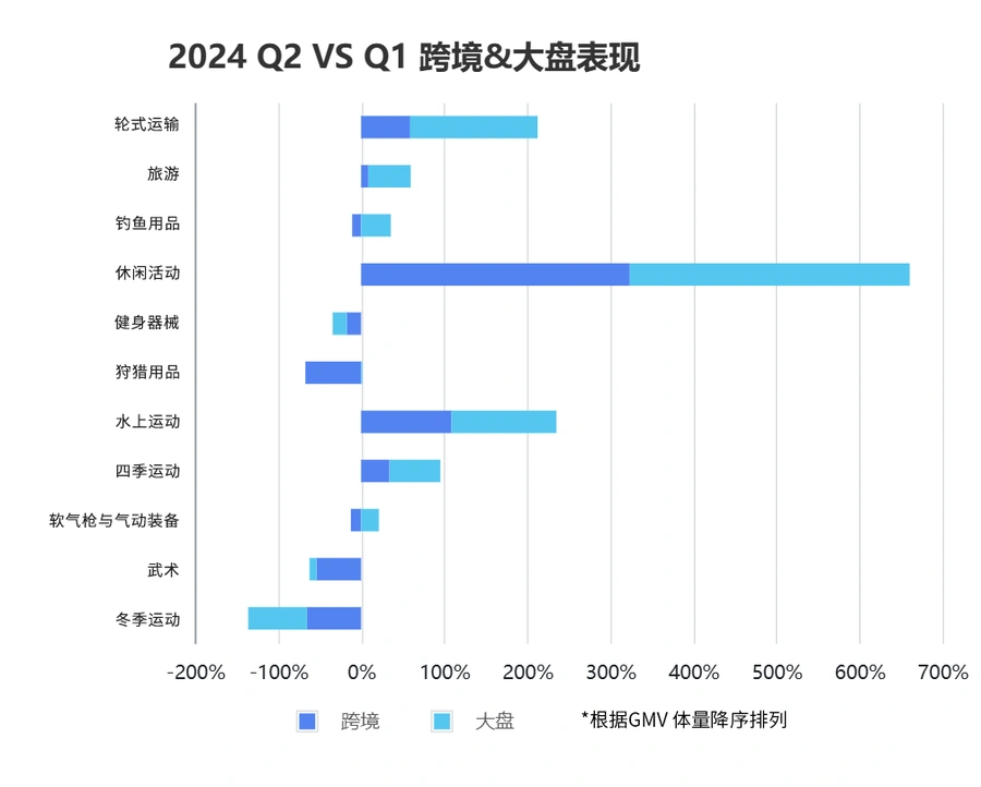 市场趋势|2025年Q2俄罗斯户外运动品类热搜榜发布,自行车GMV暴涨【700%】-文章封面图