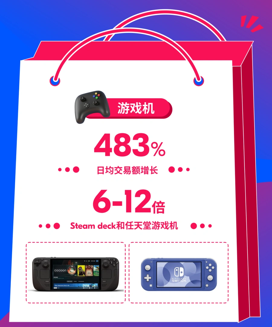 市场趋势｜Ozon双11热销品类爆发：游戏机增长483%，智能手机221%日均交易额飙升