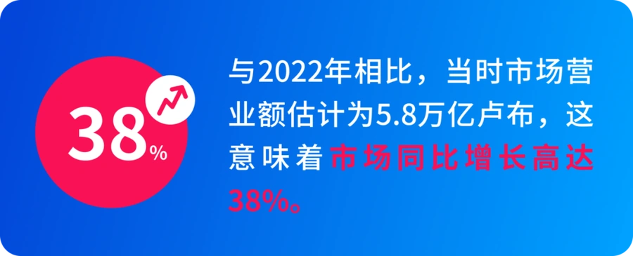 市场趋势｜俄罗斯电商2023年营业额7.9万亿卢布增38% 2024年预计达10.1万亿-文章封面图