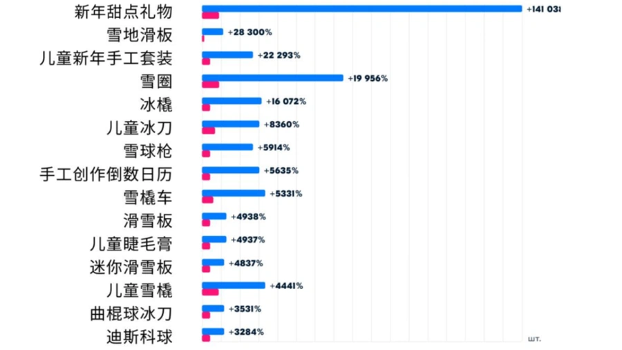 市场趋势｜Ozon新年热销榜单出炉 龙年商品需求激增