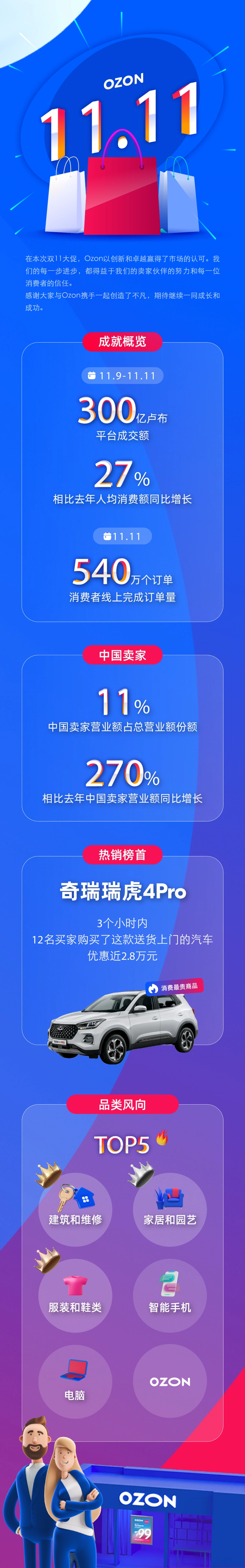 市场趋势｜中国卖家Ozon双11销售额暴涨270% 份额突破11%