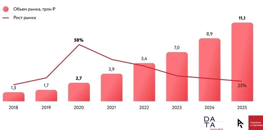 市场趋势｜俄罗斯电商市场2025年将达11.1万亿卢布，Ozon和WildBerries主导增长