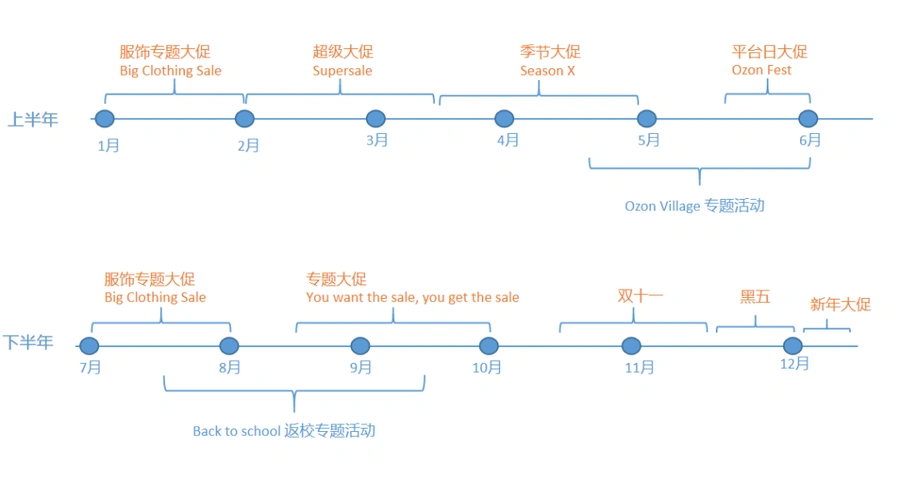 官方活动｜Ozon 2023年度大促日历发布 服饰/超级大促/返校季全攻略