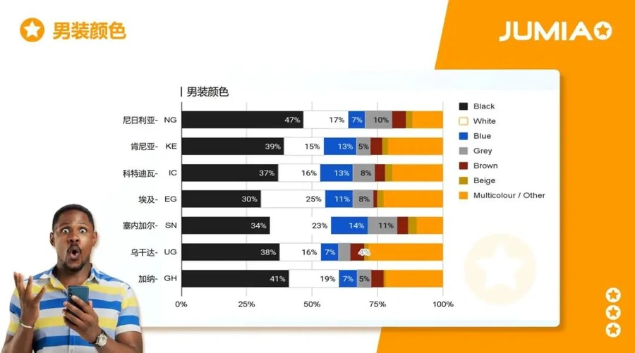市场趋势｜非洲男性时尚需求大增◆全站点◇多元品类成新宠
