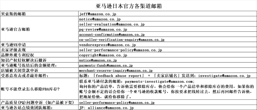 日本亚马逊绩效邮箱大全-17行-1个子表