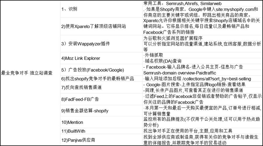 跨境电商独立站竞争对手调查分析指南-17行-1个子表