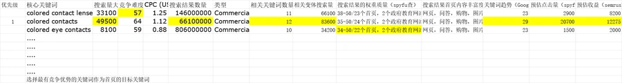 跨境电商关键词竞争分析工具表-48行-2个子表