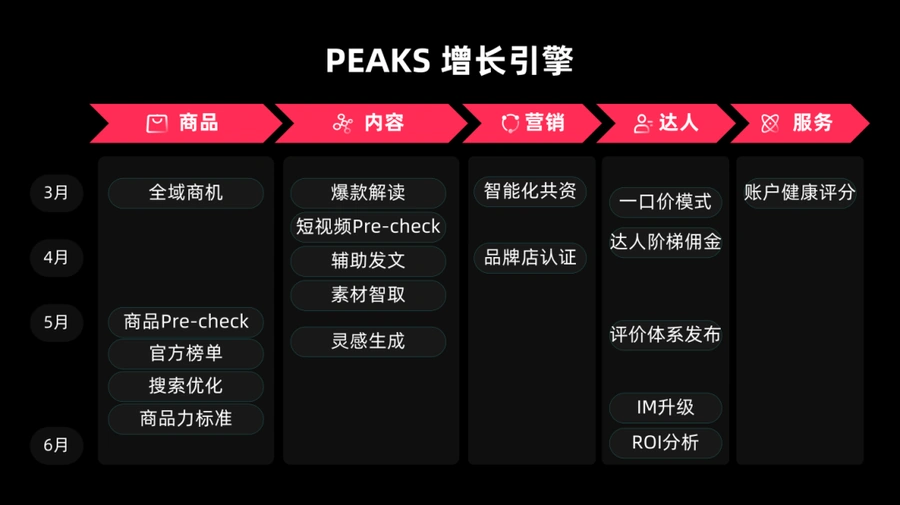 服务动态｜TikTok Shop推出PEAKS增长引擎及4大物流方案 助力美区跨境卖家