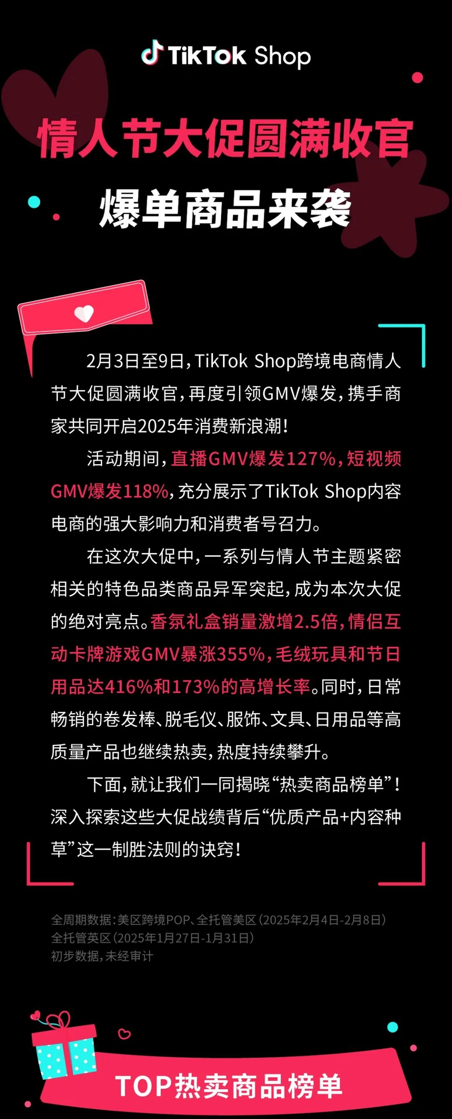 市场趋势｜TikTok Shop情人节大促GMV爆发【127%】，香氛礼盒销量激增【2.5倍】