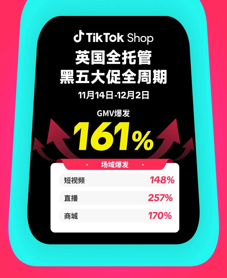 市场趋势｜TikTok Shop英国全托管黑五GMV爆发161% 直播增长257%