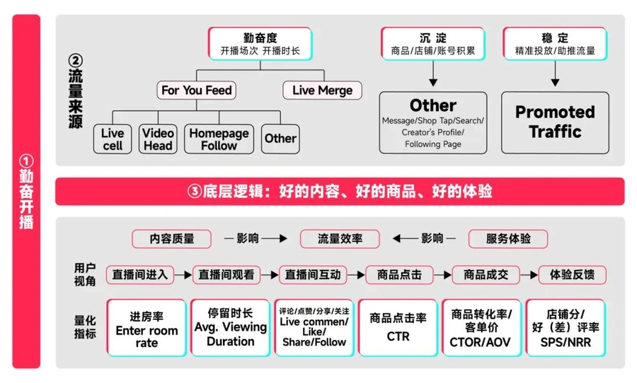 运营指导｜TikTok Shop黑五直播间效率提升4步法：从流量引入到长期沉淀全攻略