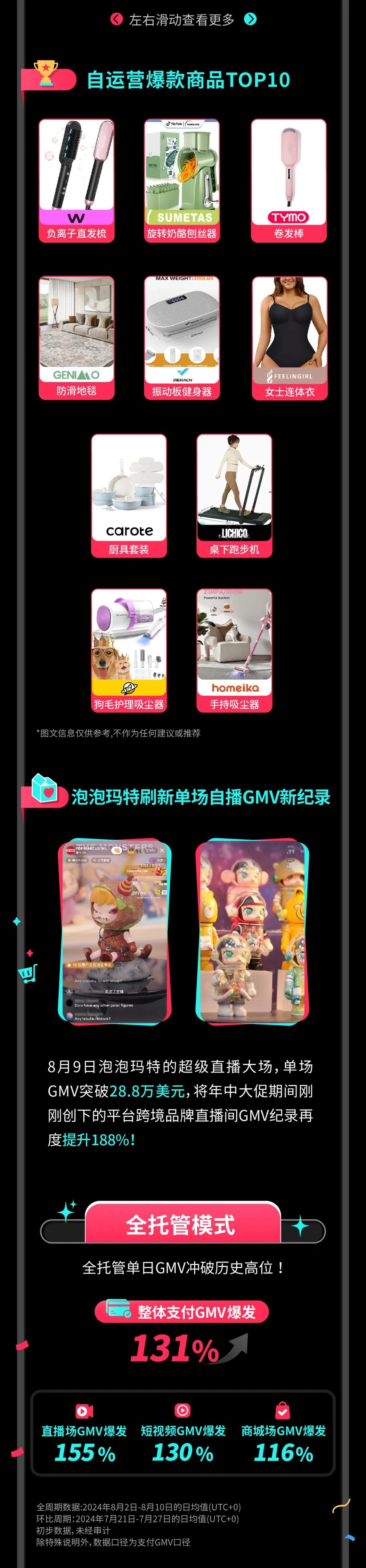 市场趋势｜TikTok Shop美区返校季GMV爆发【117%】，泡泡玛特单场直播破纪录【28.8万美金】