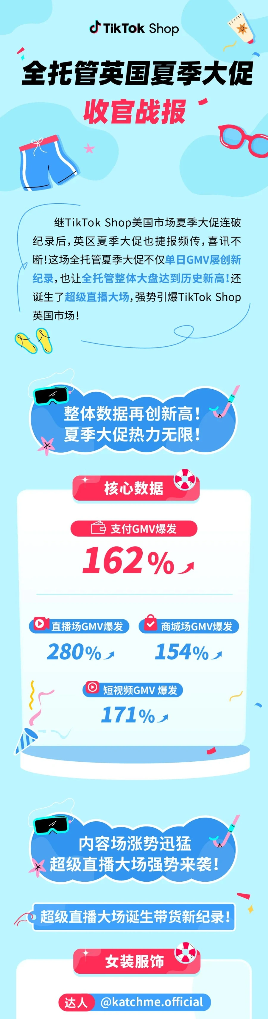 市场趋势｜TikTok Shop英区夏季大促GMV爆发【162%】，女装达人单场破纪录