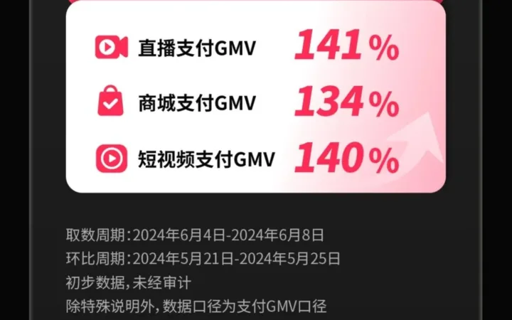 市场趋势｜TikTok Shop美国夏季大促GMV峰值超黑五【129%】，首现百万美金直播间