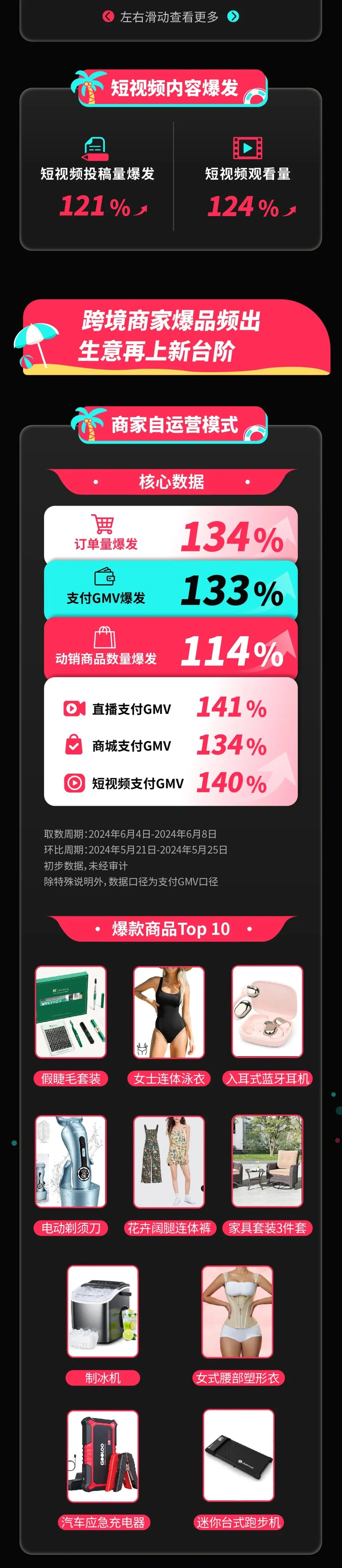 市场趋势｜TikTok Shop美国夏季大促GMV峰值超黑五【129%】，首现百万美金直播间