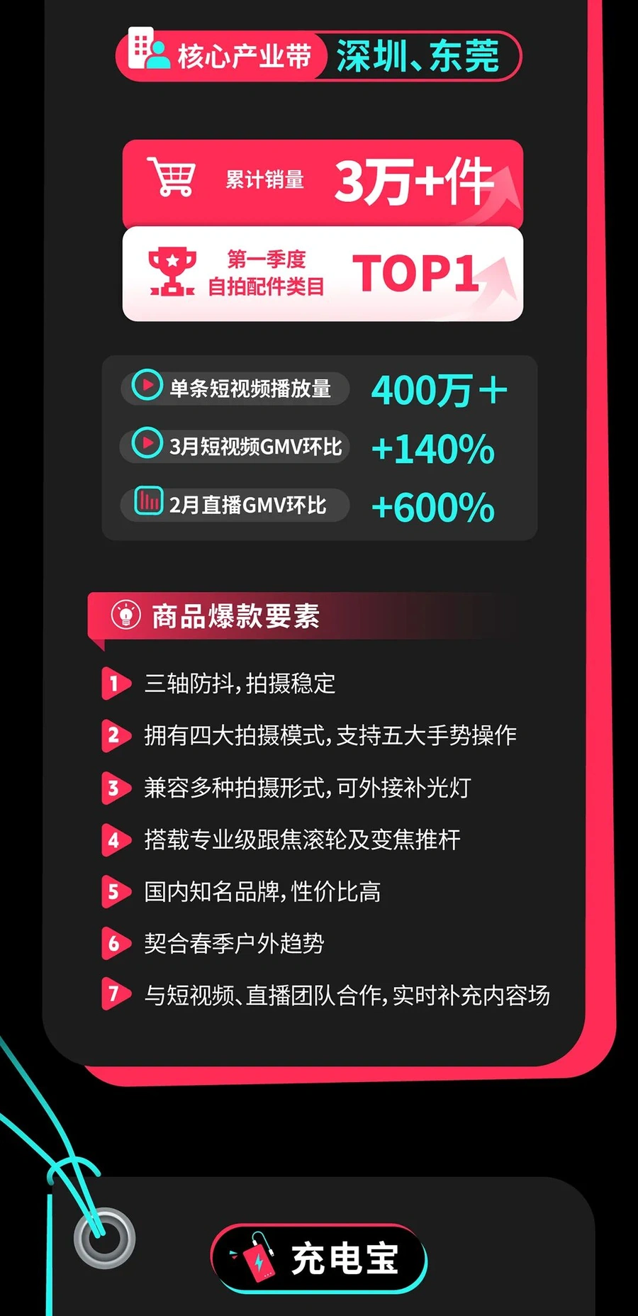 卖家故事｜TikTok Shop全托管数码配件爆款案例：磁吸手机壳14天增长300%，外接键盘月销60万+