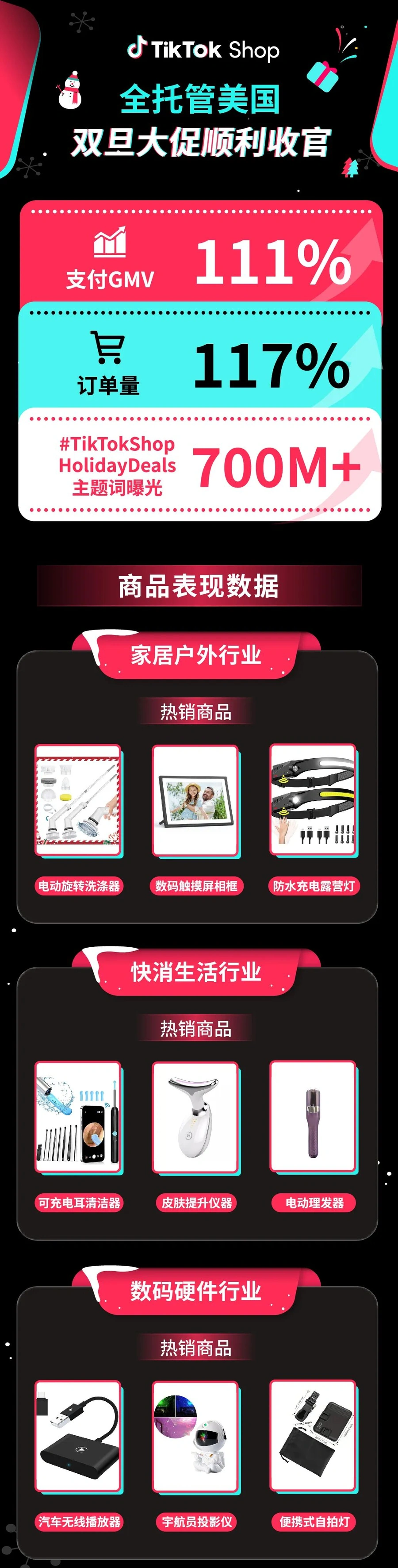市场趋势｜TikTok Shop美国双旦大促GMV飙升【111%】曝光6大品类热销榜