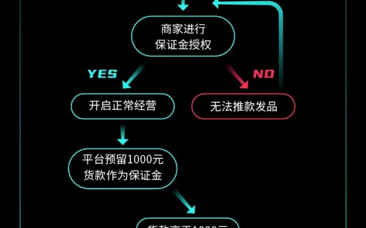 政策规则｜TikTok Shop全托管保证金政策1月18日上线 统一收取【1000元】