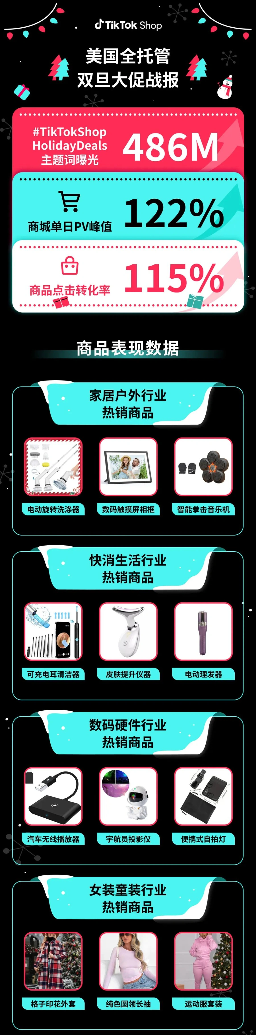市场趋势|TikTok Shop美国双旦大促战报:主题曝光增122%,家居数码类热销-文章封面图