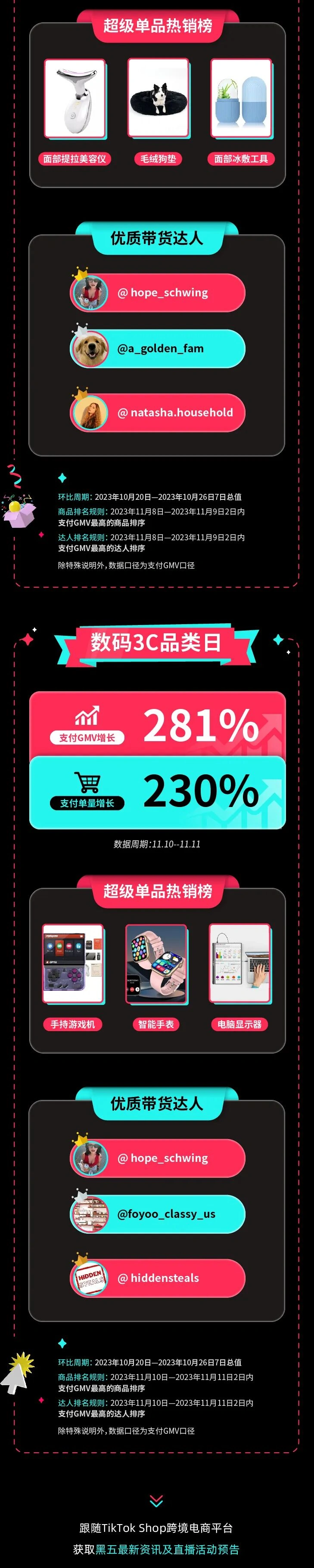 市场趋势｜TikTok Shop全托管黑五品类日GMV增长最高281%，数码3C表现最突出