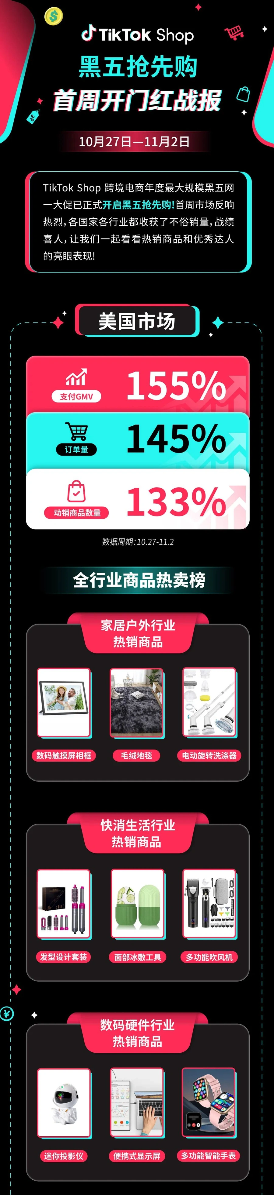 市场趋势｜TikTok Shop黑五首周英美市场数据出炉：支付GMV增长【155%】，家居数码类商品热销