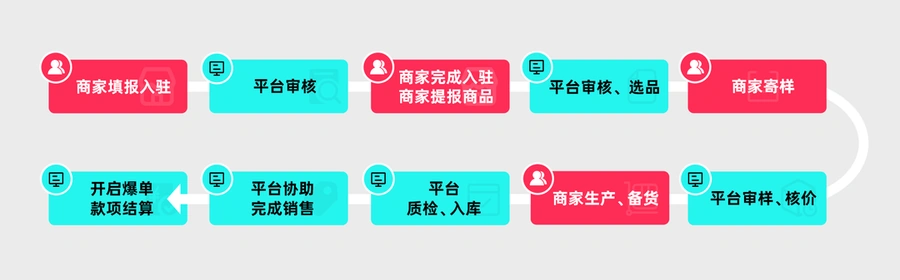 服务动态｜TikTok Shop全托管模式入驻全解析 商家免运营专注供货 开放沙特英国市场