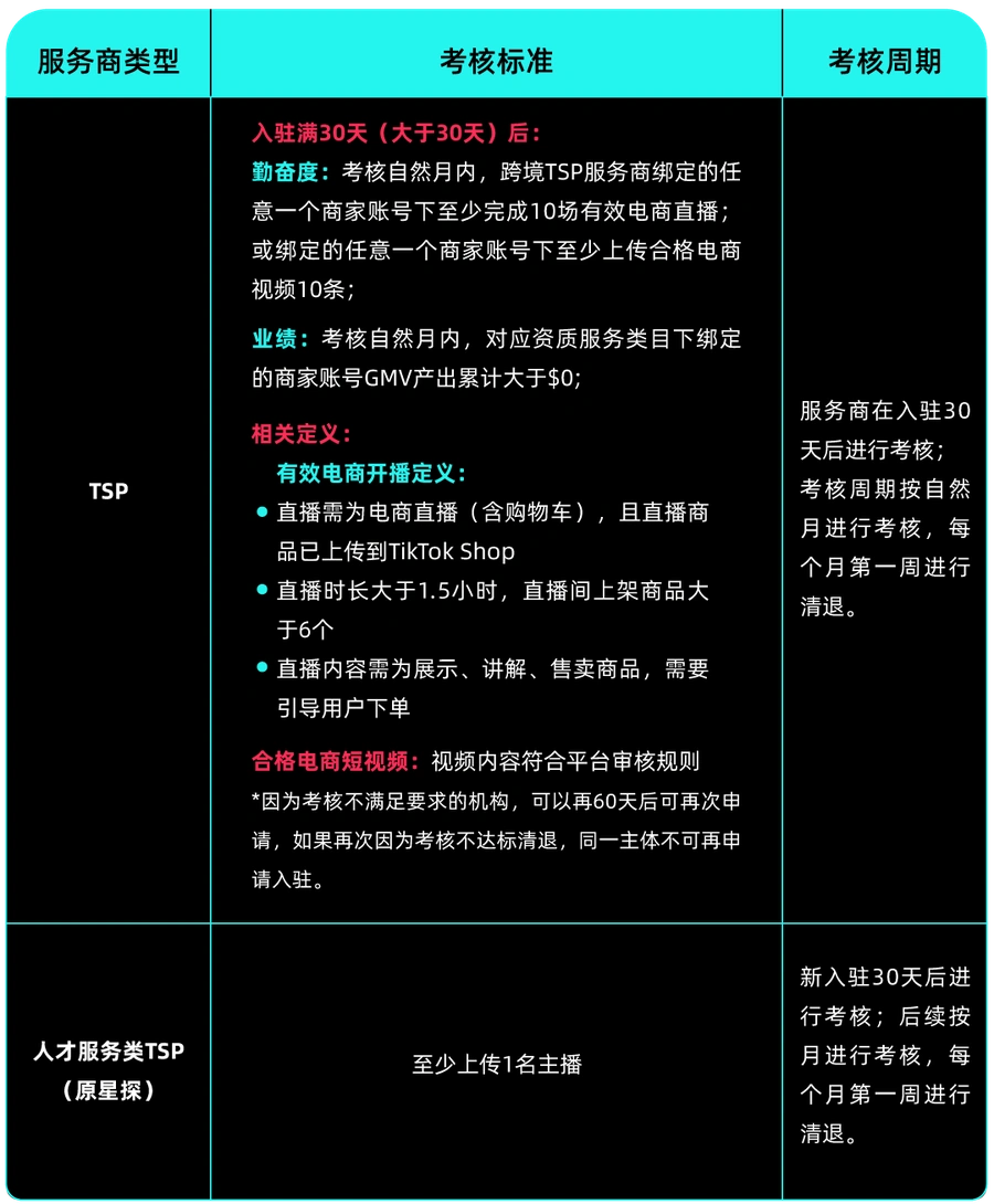 政策规则｜TikTok Shop跨境TSP入驻标准更新及30天考核机制
