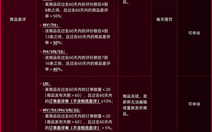 政策规则｜TikTok Shop差评管理新规：三类安全差评最高扣48分，多国差评率阈值公布