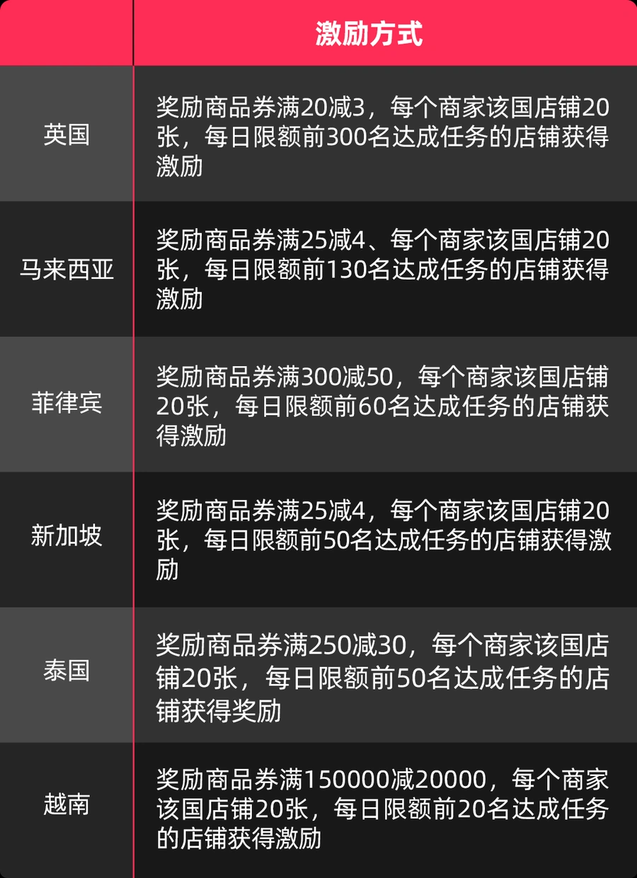 福利信息｜TikTok Shop春节不打烊激励：每日20张满减券+物流延长15天