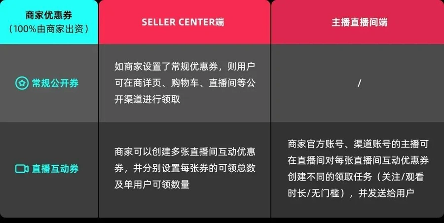 运营指导｜TikTok Shop商家优惠券和多件多折工具使用指南