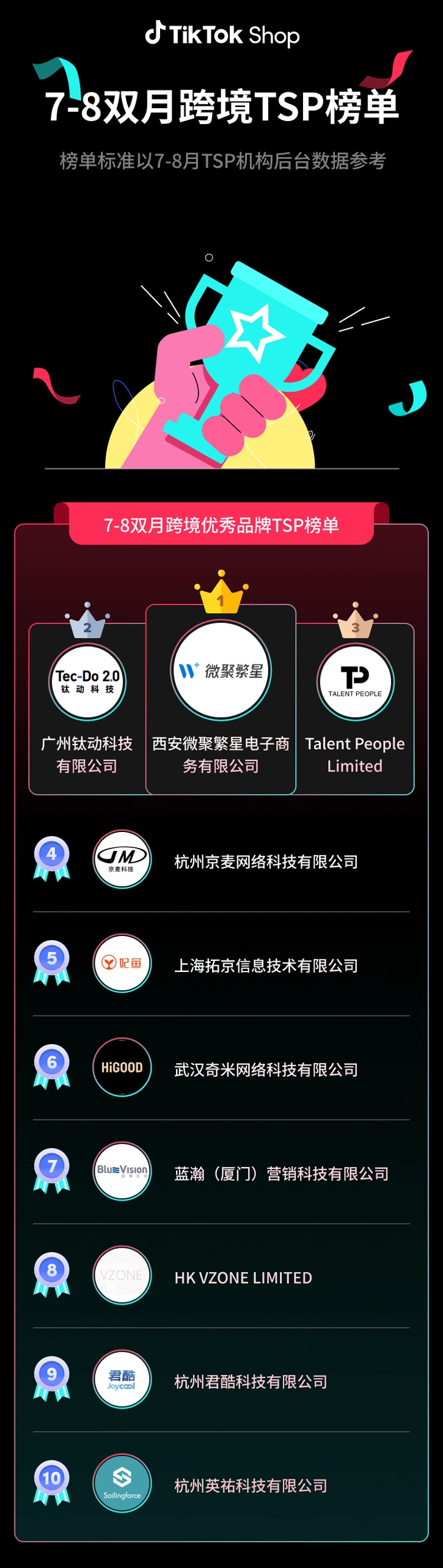 市场趋势|TikTok Shop发布7-8月跨境TSP榜单,48家服务机构入选-文章封面图
