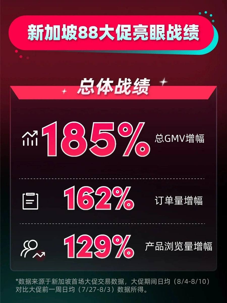 市场趋势|TikTok Shop新加坡88大促GMV暴涨185%,美妆珠宝类目爆发-文章封面图