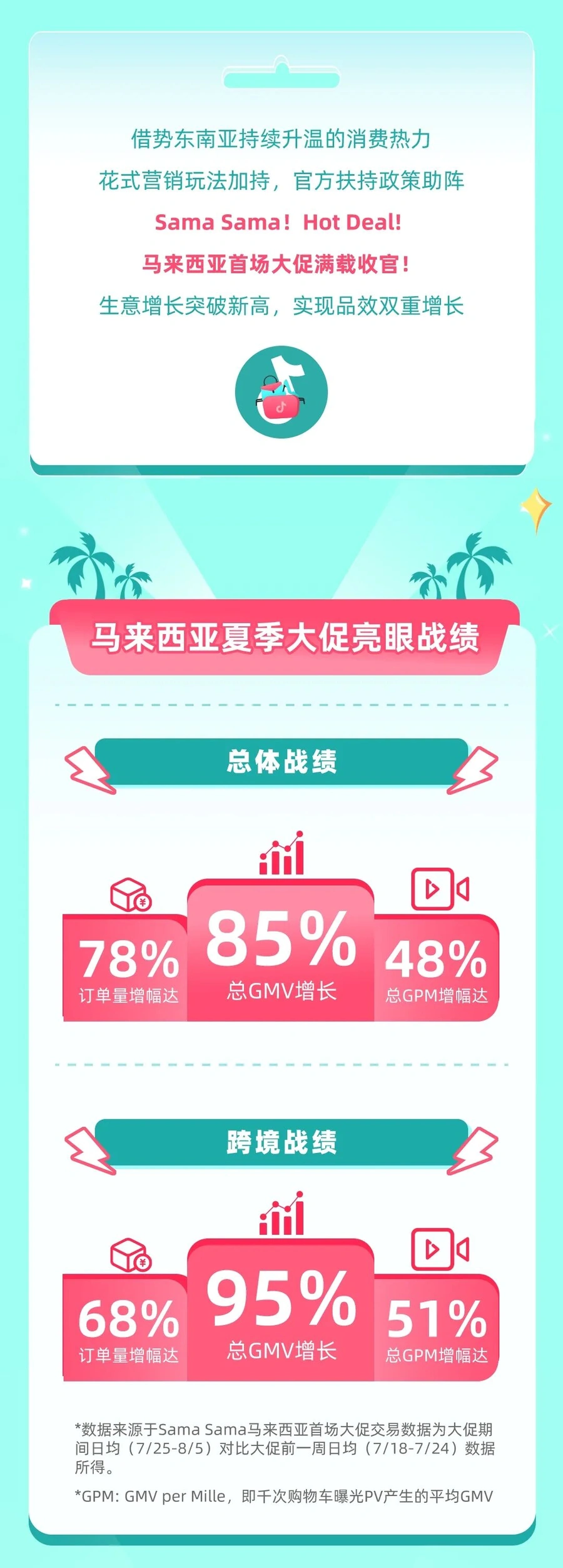 市场趋势｜TikTok Shop马来西亚Sama Sama大促战绩亮眼：跨境GMV增95%，GPM提升51%