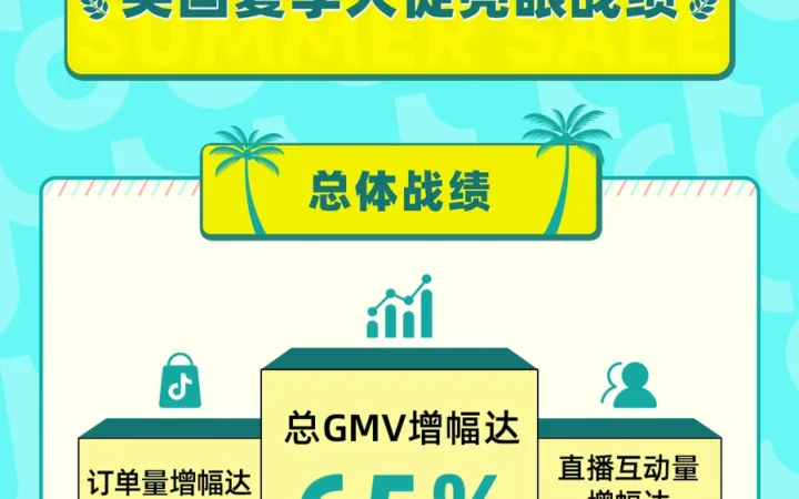 市场趋势｜TikTok Shop英国夏季大促GMV飙升【58%】，文具蓝海赛道点击成单率【93%】