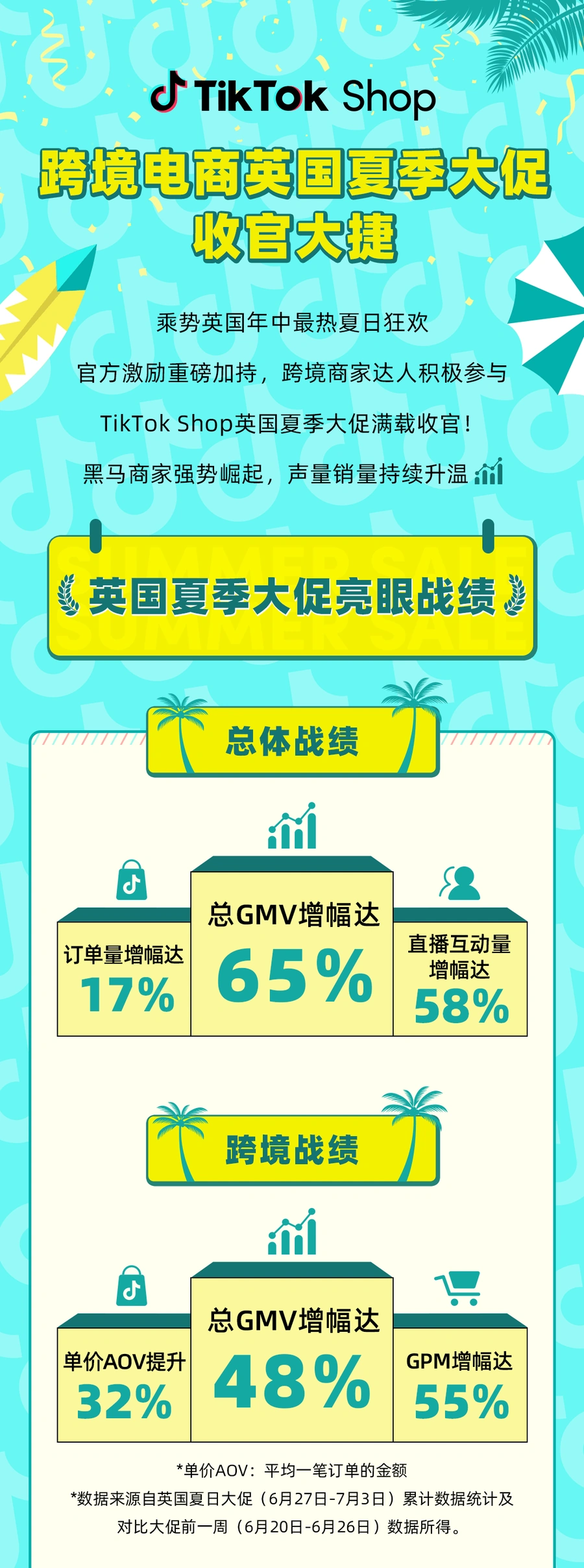 市场趋势|TikTok Shop英国夏季大促GMV飙升【58%】,文具蓝海赛道点击成单率【93%】-文章封面图