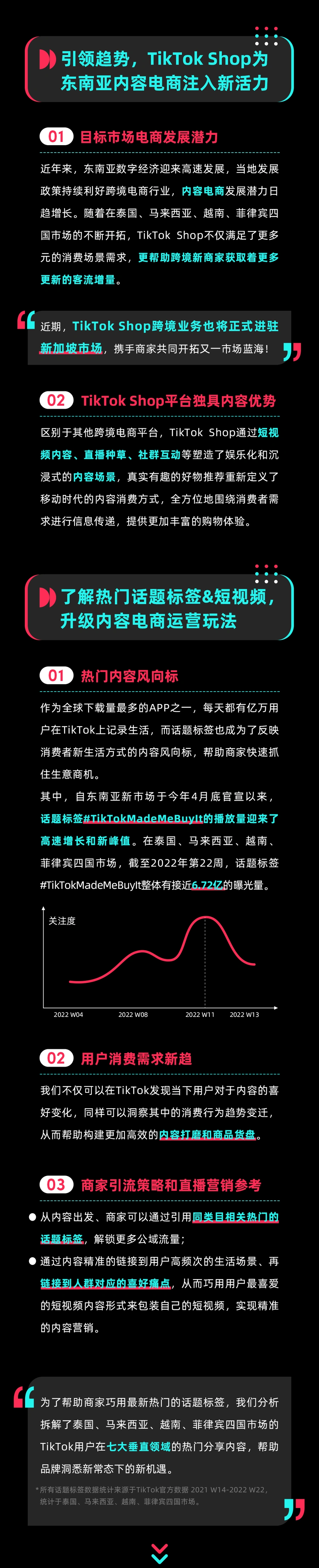 市场趋势｜TikTok Shop东南亚内容电商洞察：热趋标签曝光【6.72亿】+黄金直播时段指南