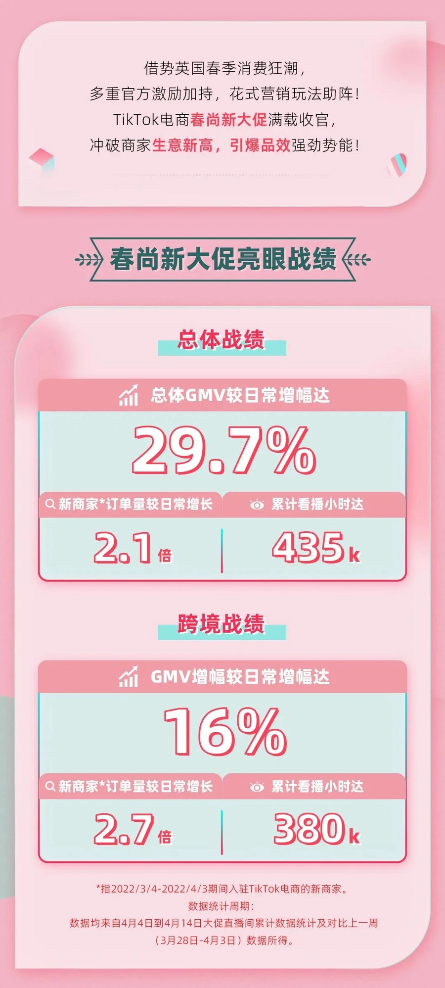 市场趋势｜TikTok英国春尚新大促GMV增【29.7%】，新商家订单暴涨【435倍】揭示平台红利期