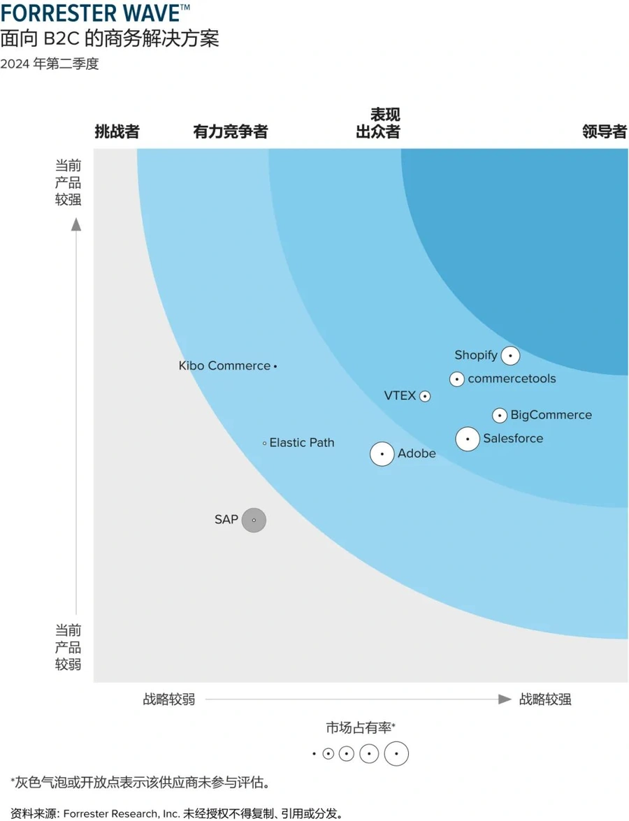 官方资讯｜Shopify入选Forrester Wave™全球B2C解决方案榜单 产品力与战略能力双第一-文章封面图