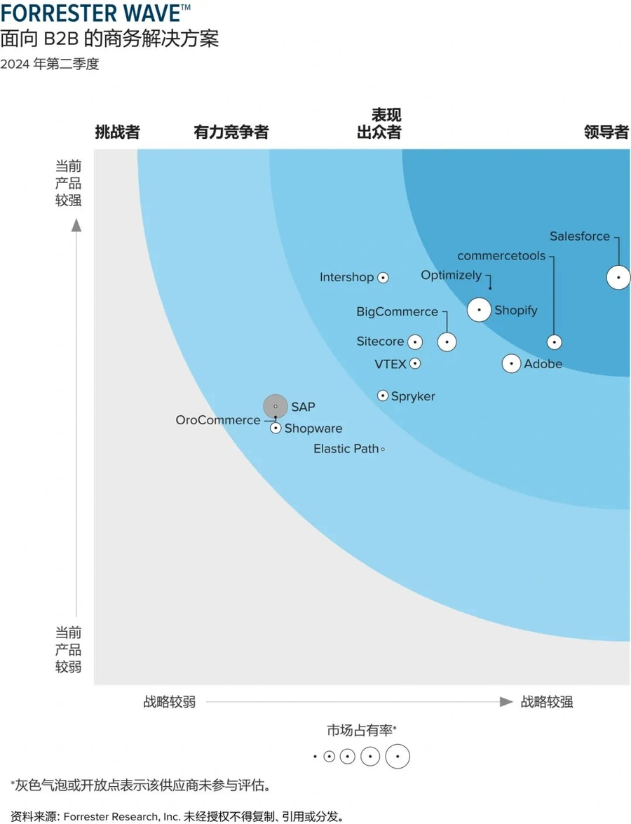 政策规则｜Shopify入选Forrester Wave™全球B2B解决方案领导者阵营 产品力市占率双优