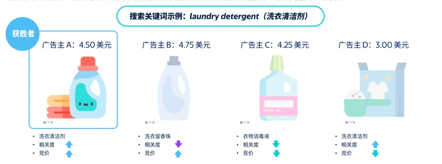 运营指导｜沃尔玛搜索广告相关度优化指南 降低广告成本【30%】提升展示排名