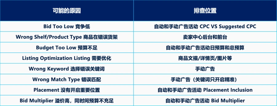 运营指导｜沃尔玛搜索广告高频问题FAQ 覆盖3类投放方式+5大优化场景